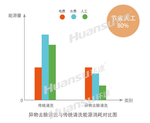 什么是異物去除清洗機？