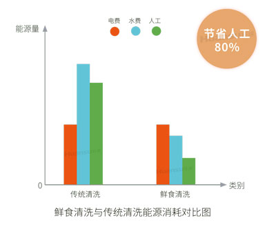 環(huán)速食材批量清洗機(jī)，快速洗凈食材！